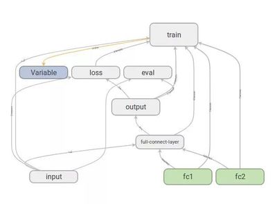 TensorFlow | 自己動(dòng)手寫(xiě)深度學(xué)習(xí)模型之全連接神經(jīng)網(wǎng)絡(luò)